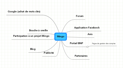 Mind Map: Mingo