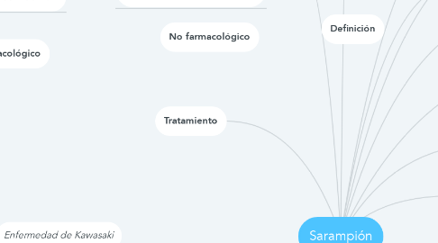Mind Map: Sarampión