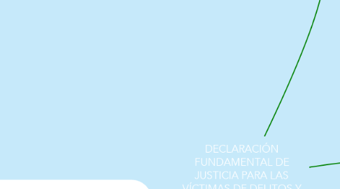 Mind Map: DECLARACIÓN FUNDAMENTAL DE JUSTICIA PARA LAS VÍCTIMAS DE DELITOS Y ABUSO DE PODER DE LA ONU