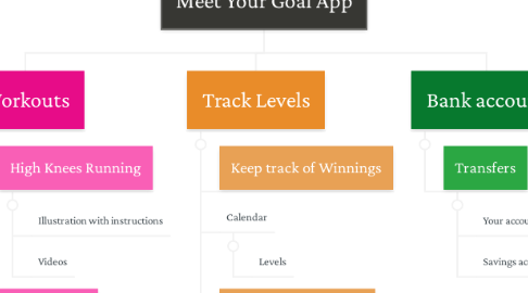 Mind Map: Meet Your Goal App