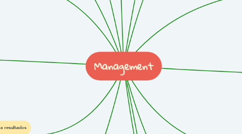 Mind Map: Management