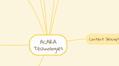 Mind Map: ACARA Technologies