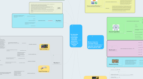 Mind Map: The Australian Curriculum: Technologies (Australian Curriculum, Assessment and Reporting Authority, 2017)