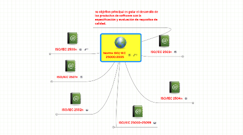 Mind Map: Norma ISO/ IEC 25000:2005
