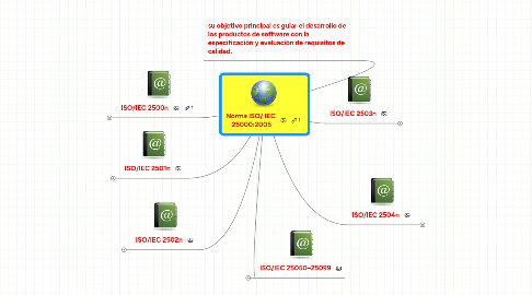 Mind Map: Norma ISO/ IEC  25000:2005