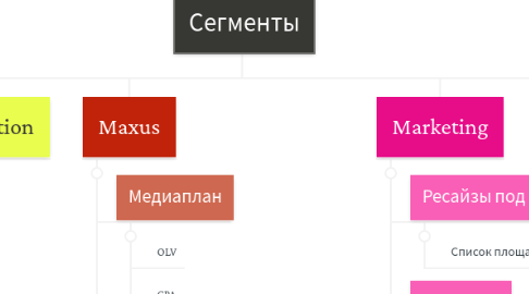 Mind Map: Сегменты