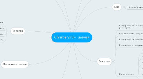 Mind Map: Chrisbery.ru - Главная