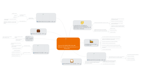 Mind Map: Norma ISO 25000:2005 (SQuaRE -Software Quality Requirements and Evaluation)