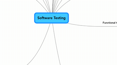 Mind Map: Software Testing