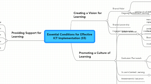 Mind Map: Essential Conditions for Effective ICT Implementation (S5)