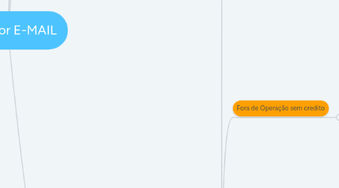 Mind Map: CRM por E-MAIL