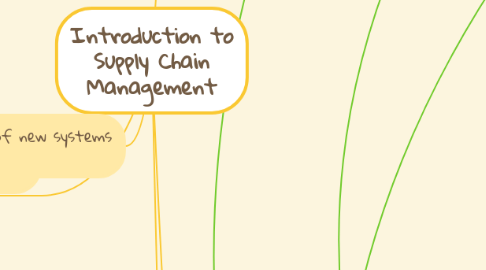 Mind Map: Introduction to Supply Chain Management