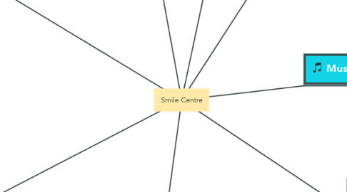 Mind Map: Smile Centre