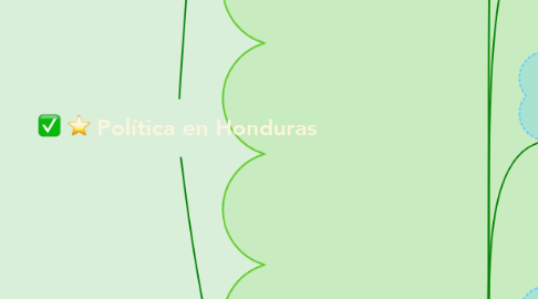 Mind Map: Política en Honduras