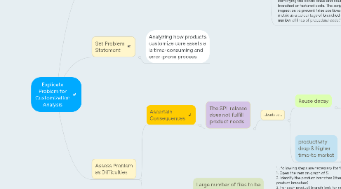 Mind Map: Explicate Problem for Customization Analysis