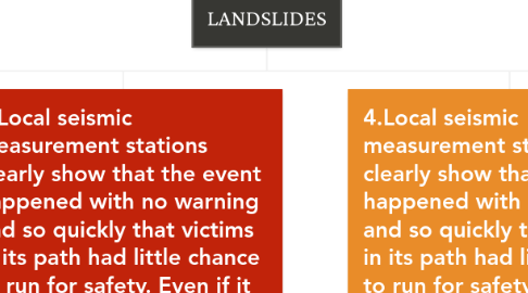 Mind Map: LANDSLIDES