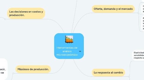 Mind Map: Herramientas de análisis microeconómico