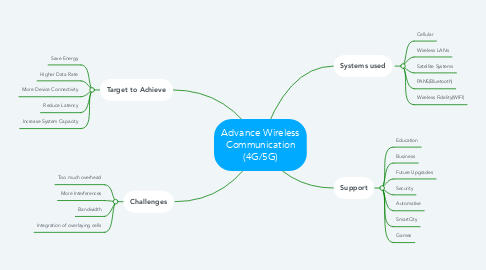 Mind Map: Advance Wireless Communication (4G/5G)