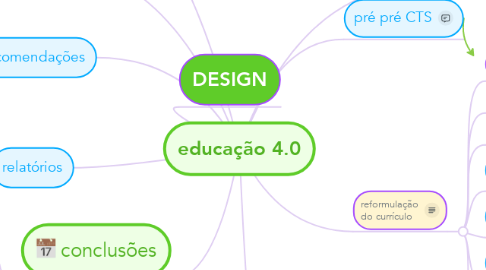 Mind Map: educação 4.0