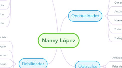 Mind Map: Nancy López