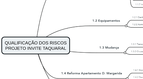Mind Map: QUALIFICAÇÃO DOS RISCOS PROJETO INVITE TAQUARAL