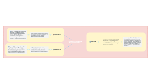 Mind Map: HERRAMIENTAS DE LA MICROECONOMIA