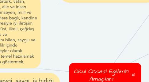 Mind Map: Okul Öncesi Eğitimin Amaçları