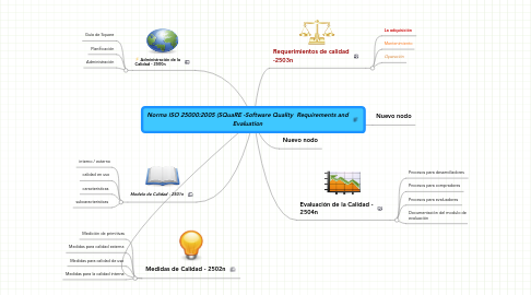 Mind Map: Norma ISO 25000:2005 (SQuaRE -Software Quality  Requirements and Evaluation