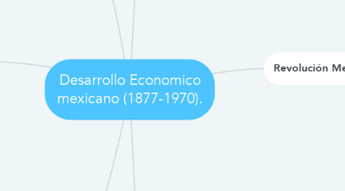 Mind Map: Desarrollo Economico mexicano (1877-1970).