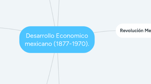 Mind Map: Desarrollo Economico mexicano (1877-1970).