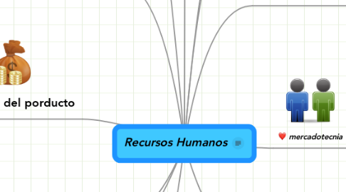 Mind Map: Recursos Humanos