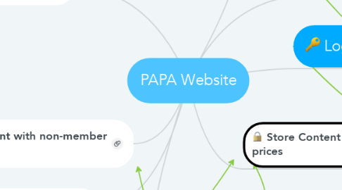 Mind Map: PAPA Website