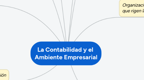 Mind Map: La Contabilidad y el Ambiente Empresarial
