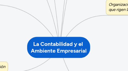 Mind Map: La Contabilidad y el  Ambiente Empresarial