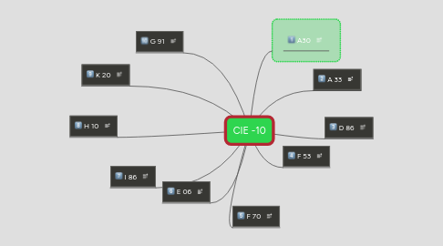 Mind Map: CIE -10