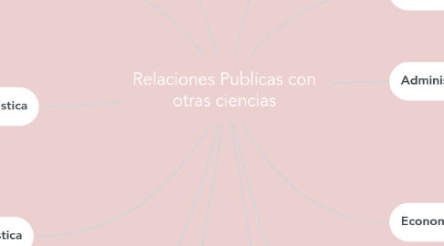 Mind Map: Relaciones Publicas con otras ciencias