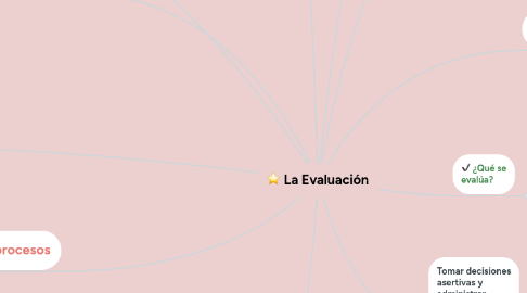 Mind Map: La Evaluación