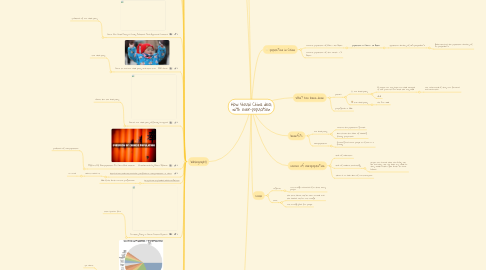 Mind Map: How should China deal with over-population