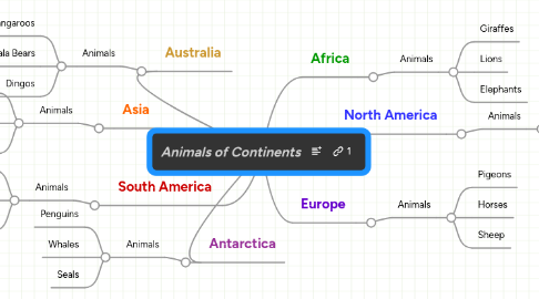 Mind Map: Animals of Continents