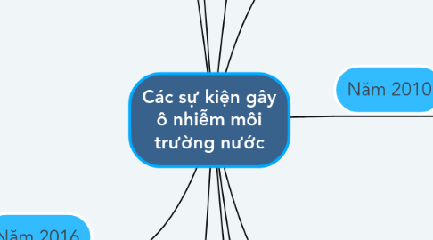 Mind Map: Các sự kiện gây ô nhiễm môi trường nước