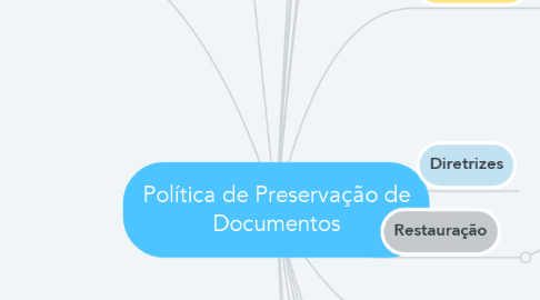 Mind Map: Política de Preservação de Documentos