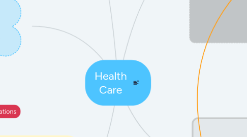 Mind Map: Health Care