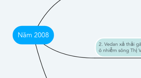 Mind Map: Năm 2008