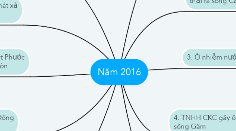 Mind Map: Năm 2016