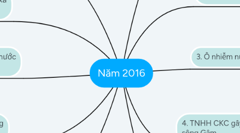 Mind Map: Năm 2016