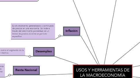 Mind Map: USOS Y HERRAMIENTAS DE LA MACROECONOMÍA