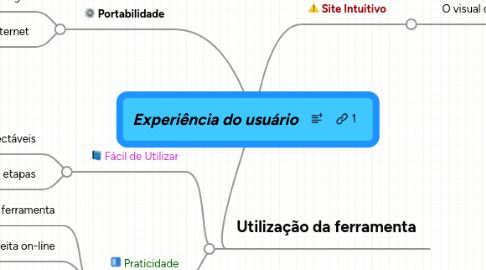 Mind Map: Experiência do usuário