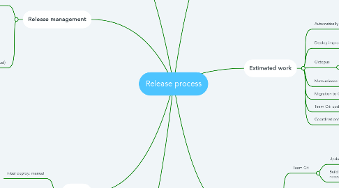Mind Map: Release process