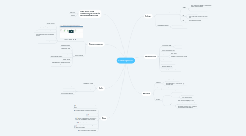 Mind Map: Release process