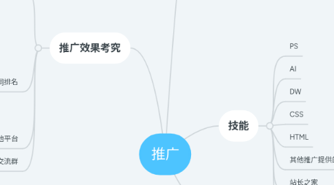 Mind Map: 推广